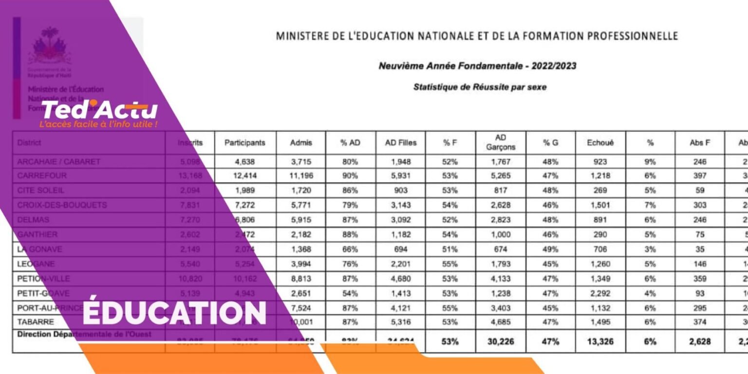 Examens de la 9e AF : 87% de réussite pour les élèves de l’Artibonite