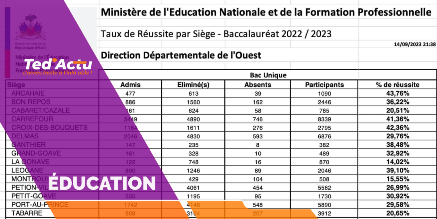 Résultats du bac unique : un triste taux de réussite de 32,25% pour le département de l’Ouest
