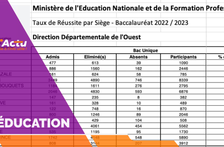  Résultats du bac unique : un triste taux de réussite de 32,25% pour le département de l’Ouest