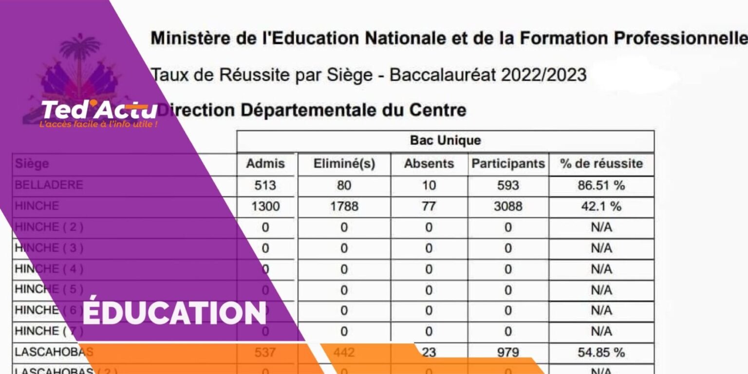 Publication des résultats des examens du bac unique (S4) pour les départements du Centre et la Grande-Anse