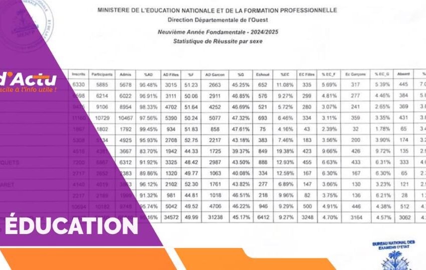 Le MENFP publie les résultats de la 9ᵉ A.F pour huit départements